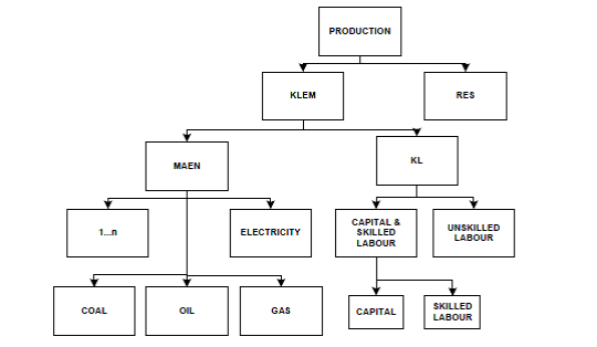 File:Figure 6 Production nesting scheme in the GEM-E3 model - Resource sectors.png