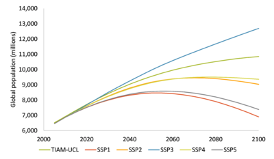 TIAM-UCL population vs SSPs