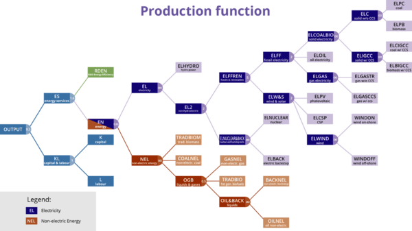 WITCH CES Production Function.png