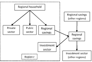 Figure 2. The Regional Household and the Global Bank. Source: based on Hertel (1997).